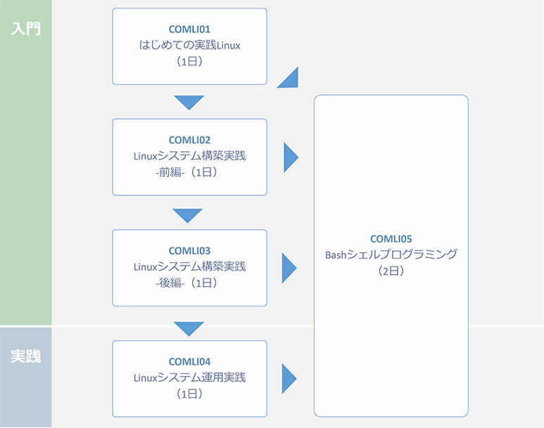 Linux研修コースフロー