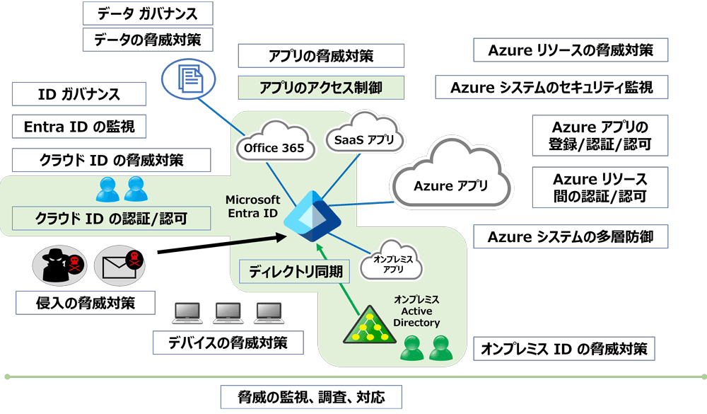 MSCAZ04の学習範囲