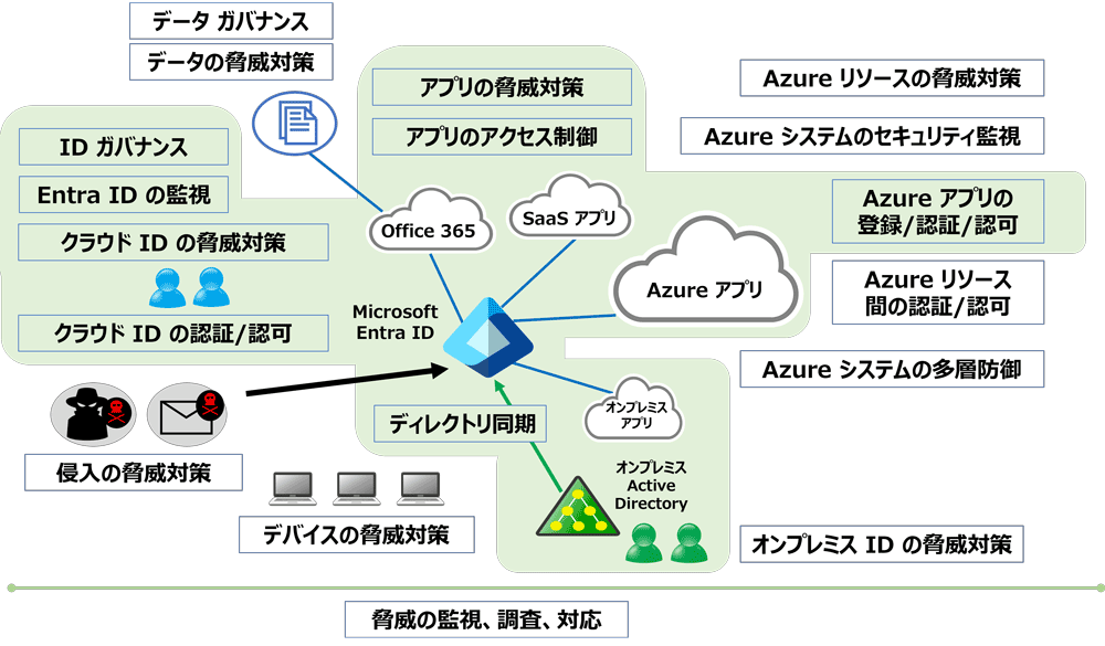 SC-300の学習範囲